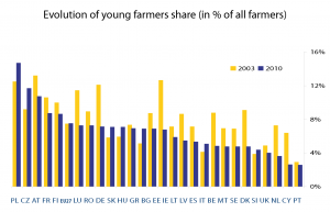 Evolution of young farmers’ share (as % of all farmers)