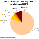 Les destinataires des exportations norvégiennes (2011)