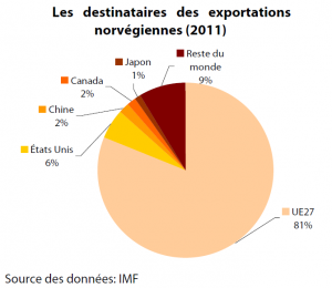 Les destinataires des exportations norvégiennes (2011)