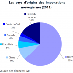 Les pays d'origine des importations norvégiennes (2011)