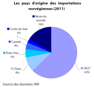 Les pays d'origine des importations norvégiennes (2011)