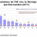 Exportations de l'UE vers la Norvège (par Etat membre (2011))