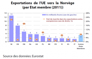 Exportations de l'UE vers la Norvège (par Etat membre (2011))