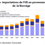 Les importations de l'UE en provenance de la Norvège