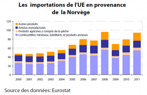 Les importations de l'UE en provenance de la Norvège