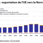 Les exportation de l'UE vers la Norvège