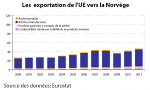 Les exportation de l'UE vers la Norvège