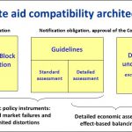 State aid compatibility architecture
