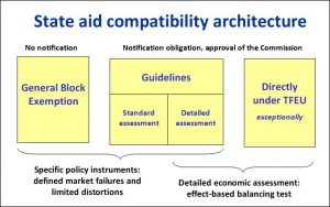 State aid compatibility architecture