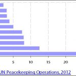 Top ten contributors to 2012 UN peacekeeping operations budget in %