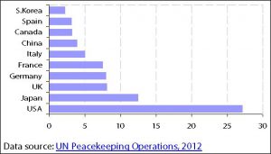 Top ten contributors to 2012 UN peacekeeping operations budget in %