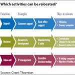 Which activities can be relocated?