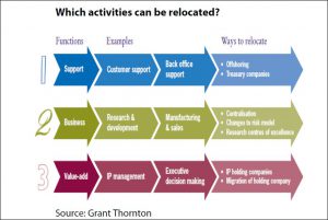 Which activities can be relocated?