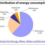 Distribution of energy consumption of Morocco, 2011