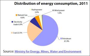 Distribution of energy consumption of Morocco, 2011