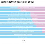 EU27 self-employed by sectors (20-64 years old, 2012)