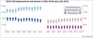 EU27 self-employed men and women (x1000, 20-64 years old, 2012)