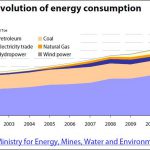 Evolution of energy consumption of Morocco 2002-2011