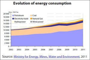 Evolution of energy consumption of Morocco 2002-2011