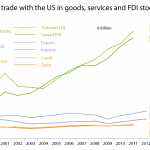 EU trade with the US in goods, services and FDI stocks