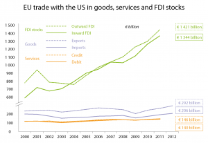 EU trade with the US in goods, services and FDI stocks