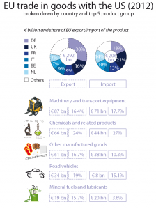 EU trade in goods with the US (2012)