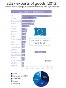 EU27 exports of goods (2012)
