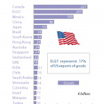 US exports of goods by partner country (2012)
