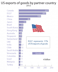 US exports of goods by partner country (2012)