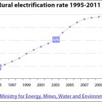 Rural electrification rate in Morocco, 1995-2011