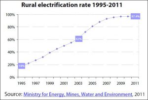 Rural electrification rate in Morocco, 1995-2011