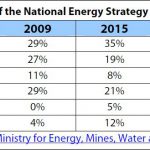 Targets of the National Energy Strategy of Morocco