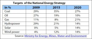 Targets of the National Energy Strategy of Morocco