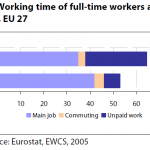Working time of full-time workers aged 15 or more, EU 27