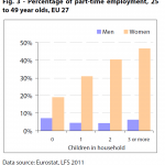 Percentage of part-time employment, 25 to 49 year olds, EU 27