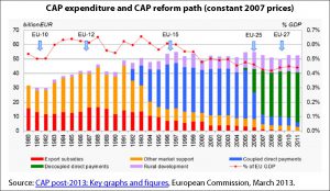 CAP expenditure and CAP reform path (constant 2007 prices)