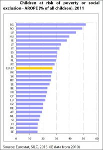 Children at risk of poverty or social exclusion - AROPE (% of all children), 2011