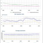 Effects of migration on population
