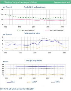 Effects of migration on population