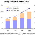 Elderly population and Long Term Care cost