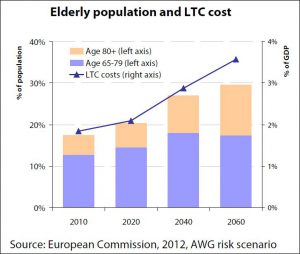 Elderly population and Long Term Care cost