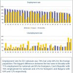 Employment and unemployment rates in EU27 for nationals and foreigners, 2012