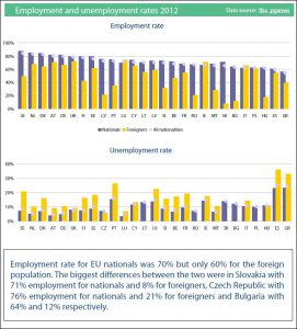 Employment and unemployment rates in EU27 for nationals and foreigners, 2012