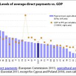 Levels of average direct payments vs. GDP