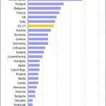 Long Term Care expenditure, 2010 (% of GPD)