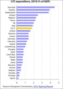 Long Term Care expenditure, 2010 (% of GPD)