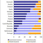 Long Term Care expenditure by funding source, 2007