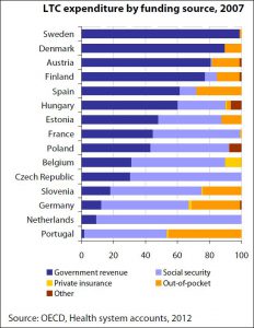 Long Term Care expenditure by funding source, 2007