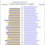 Average age of migrants in EU27, 2011
