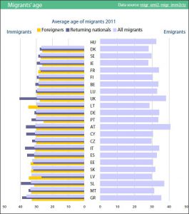 Average age of migrants in EU27, 2011